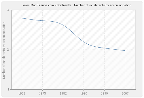Gonfreville : Number of inhabitants by accommodation