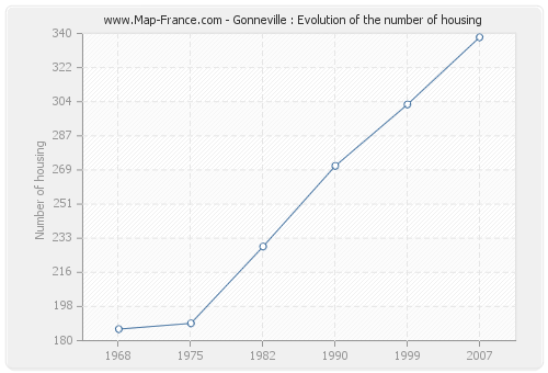 Gonneville : Evolution of the number of housing