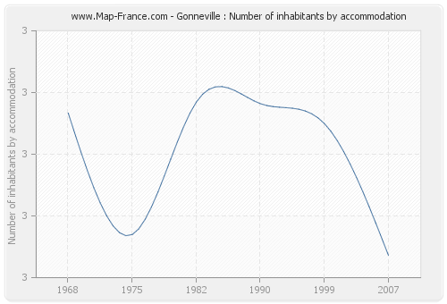 Gonneville : Number of inhabitants by accommodation