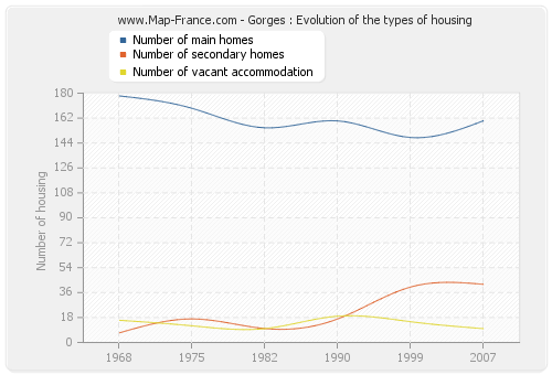 Gorges : Evolution of the types of housing