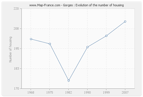 Gorges : Evolution of the number of housing