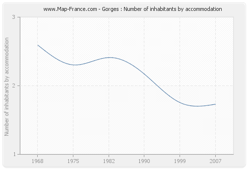 Gorges : Number of inhabitants by accommodation