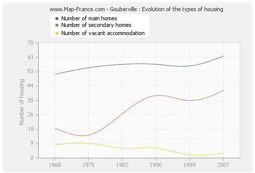 Gouberville : Evolution of the types of housing
