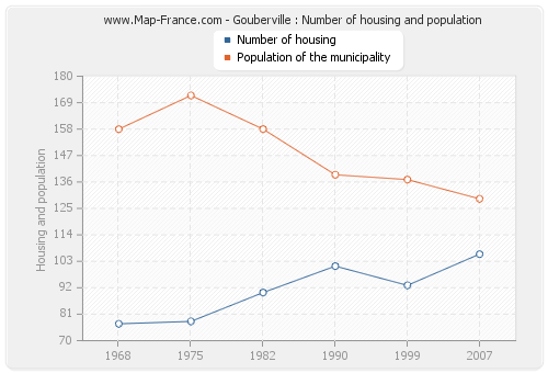 Gouberville : Number of housing and population
