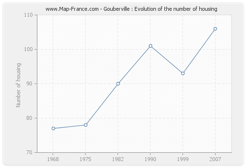 Gouberville : Evolution of the number of housing