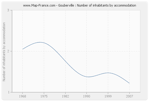 Gouberville : Number of inhabitants by accommodation