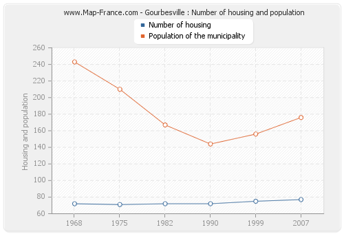 Gourbesville : Number of housing and population