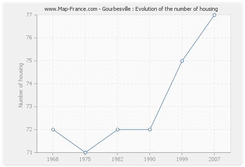 Gourbesville : Evolution of the number of housing