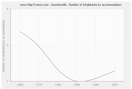 Gourbesville : Number of inhabitants by accommodation