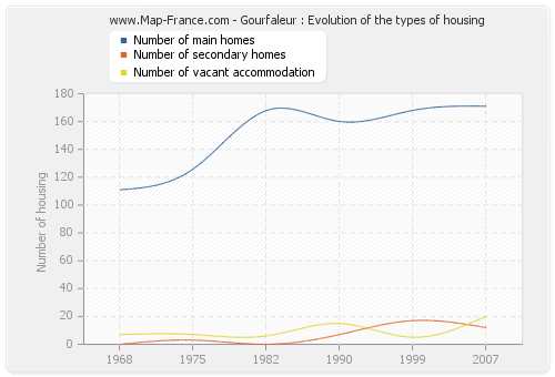 Gourfaleur : Evolution of the types of housing