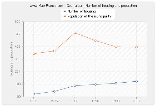 Gourfaleur : Number of housing and population