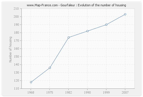 Gourfaleur : Evolution of the number of housing