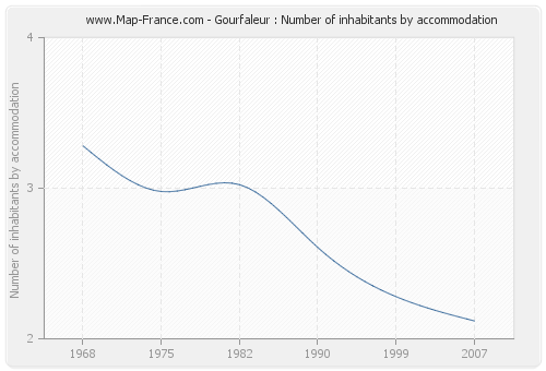 Gourfaleur : Number of inhabitants by accommodation