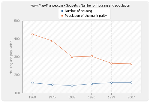 Gouvets : Number of housing and population