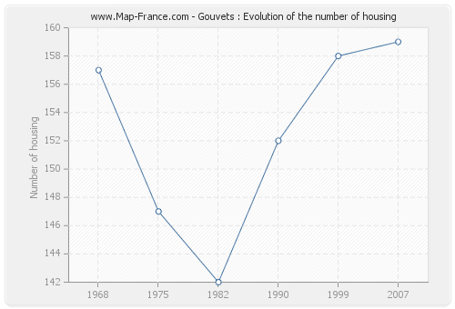 Gouvets : Evolution of the number of housing