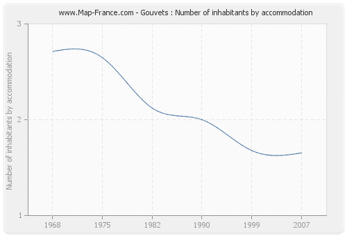 Gouvets : Number of inhabitants by accommodation