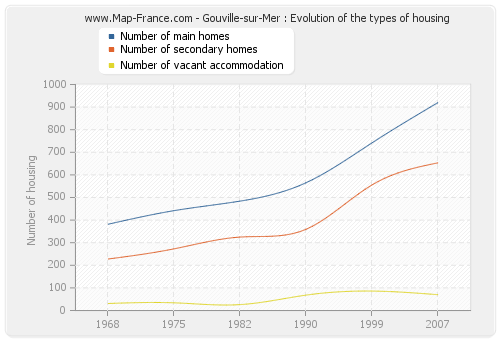 Gouville-sur-Mer : Evolution of the types of housing