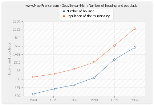 Gouville-sur-Mer : Number of housing and population