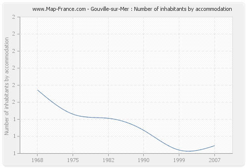 Gouville-sur-Mer : Number of inhabitants by accommodation