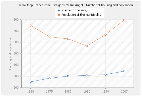 Graignes-Mesnil-Angot : Number of housing and population