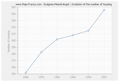 Graignes-Mesnil-Angot : Evolution of the number of housing
