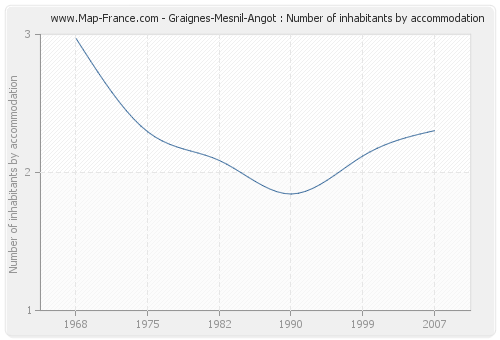 Graignes-Mesnil-Angot : Number of inhabitants by accommodation
