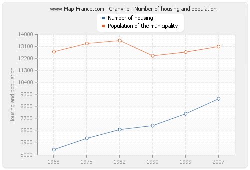 Granville : Number of housing and population