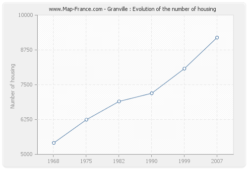 Granville : Evolution of the number of housing