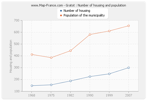 Gratot : Number of housing and population