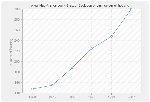 Gratot : Evolution of the number of housing