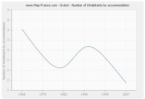 Gratot : Number of inhabitants by accommodation