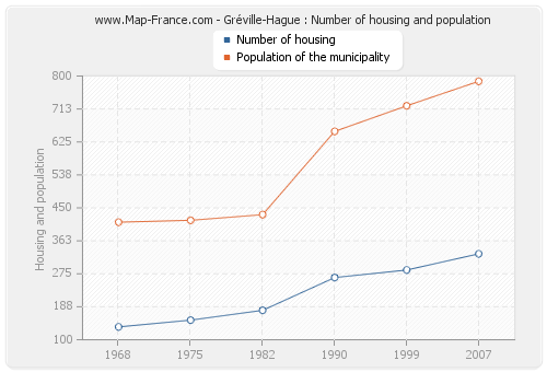 Gréville-Hague : Number of housing and population
