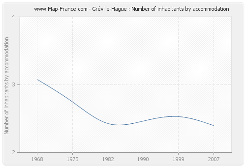 Gréville-Hague : Number of inhabitants by accommodation