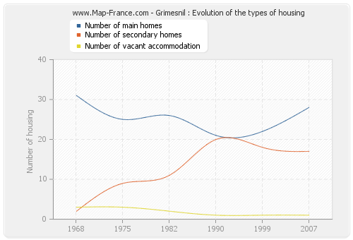 Grimesnil : Evolution of the types of housing