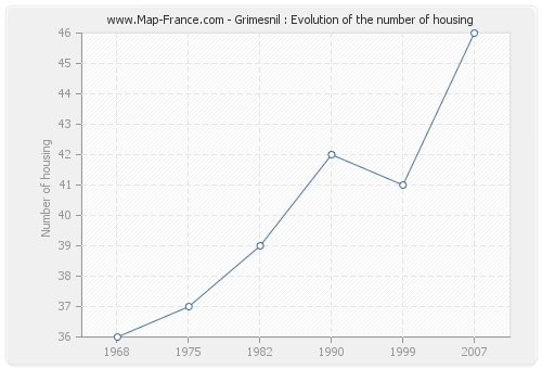 Grimesnil : Evolution of the number of housing