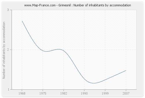 Grimesnil : Number of inhabitants by accommodation