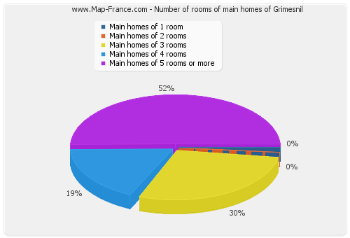 Number of rooms of main homes of Grimesnil