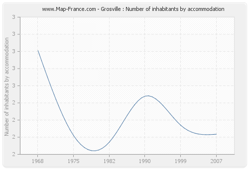 Grosville : Number of inhabitants by accommodation