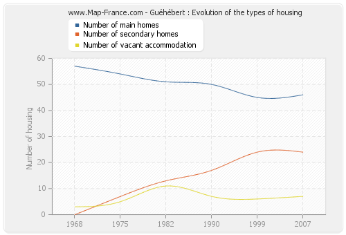 Guéhébert : Evolution of the types of housing