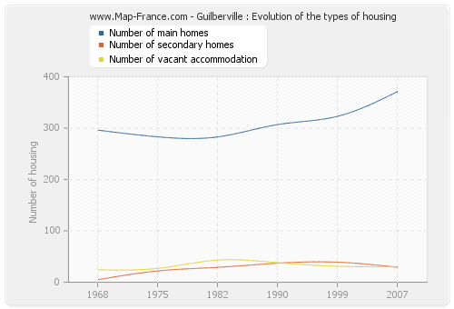 Guilberville : Evolution of the types of housing