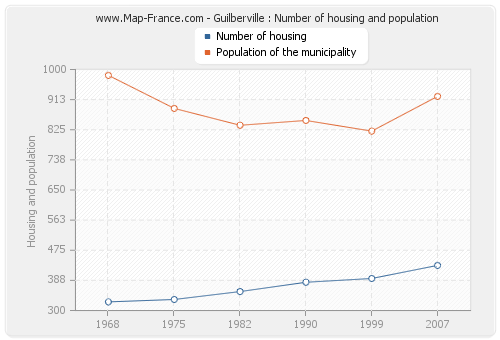 Guilberville : Number of housing and population