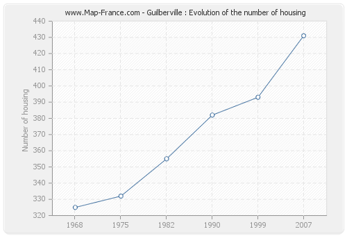 Guilberville : Evolution of the number of housing