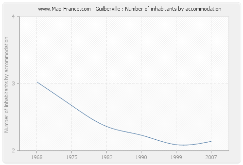 Guilberville : Number of inhabitants by accommodation