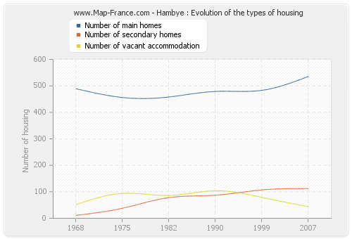 Hambye : Evolution of the types of housing