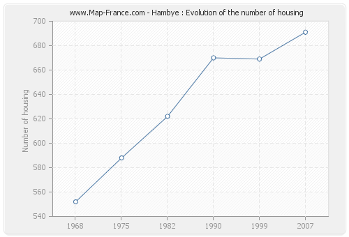Hambye : Evolution of the number of housing
