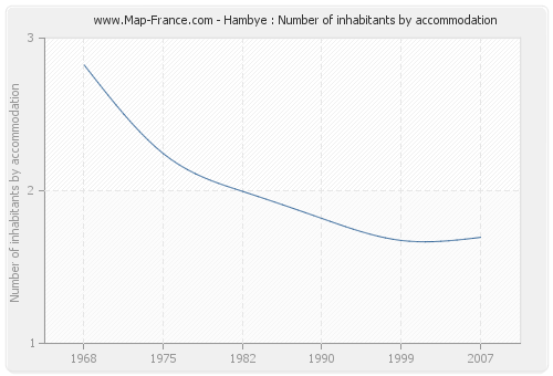 Hambye : Number of inhabitants by accommodation