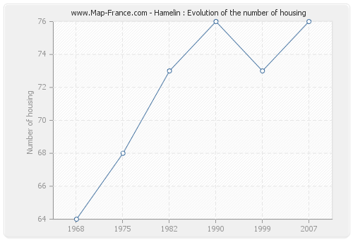 Hamelin : Evolution of the number of housing