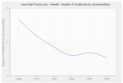 Hamelin : Number of inhabitants by accommodation