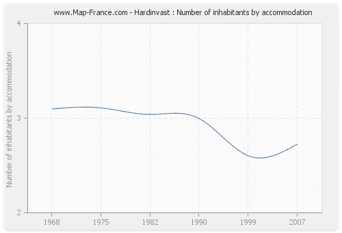 Hardinvast : Number of inhabitants by accommodation