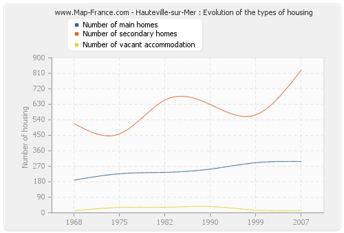 Hauteville-sur-Mer : Evolution of the types of housing